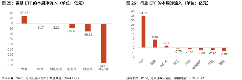 【光大金工】A股转入宽幅震荡区间——金融工程市场跟踪周报20241123-第22张图片-十倍杠杆-股票杠杆