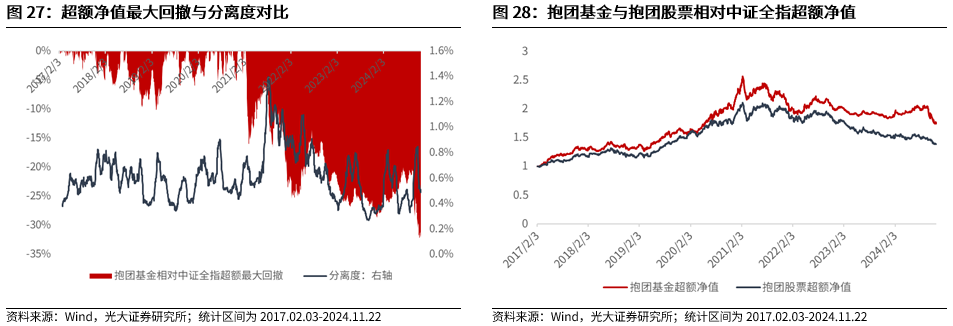 【光大金工】A股转入宽幅震荡区间——金融工程市场跟踪周报20241123-第23张图片-十倍杠杆-股票杠杆