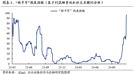 兴证策略：为何近期“新半军”关注度大幅上升？后续怎么看？-第1张图片-十倍杠杆-股票杠杆