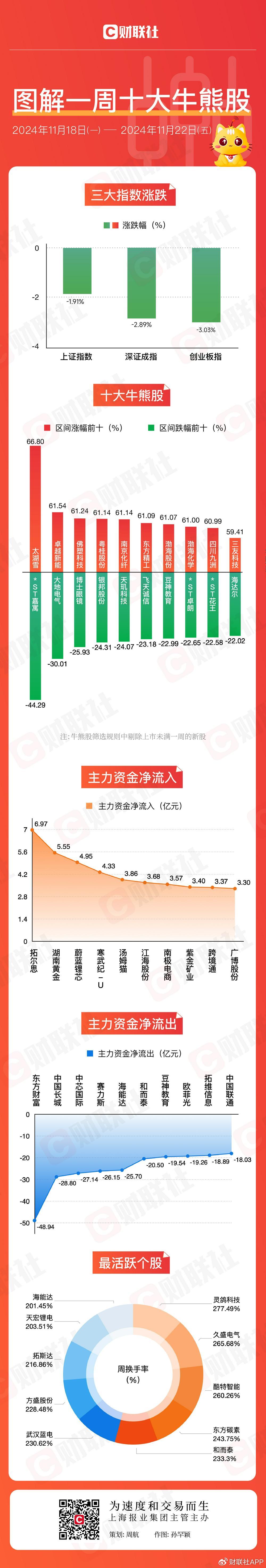 【图解牛熊股】跨境电商概念逆势走强，东方财富连续三周主力资金净流-第1张图片-十倍杠杆-股票杠杆