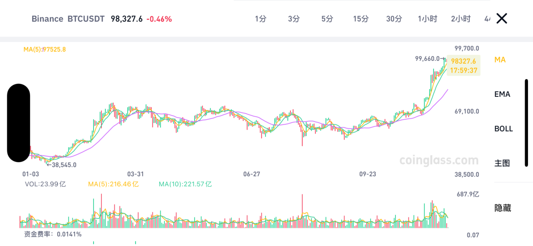 逼近10万美元！-第1张图片-十倍杠杆-股票杠杆