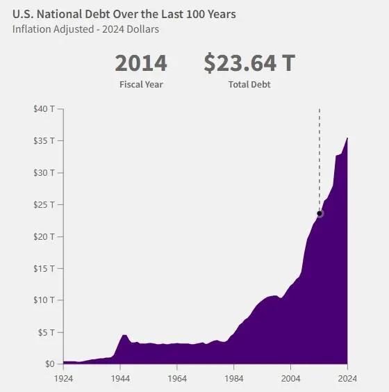 美国国债总额突破36万亿美元！-第3张图片-十倍杠杆-股票杠杆