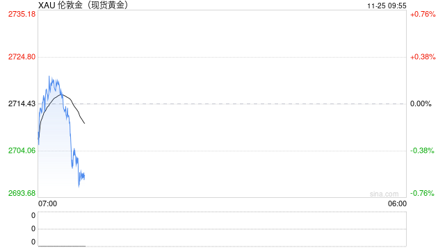 现货黄金短线急跌 一度失守2700美元/盎司-第2张图片-十倍杠杆-股票杠杆