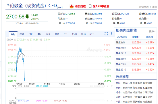 现货黄金短线急跌 一度失守2700美元/盎司-第3张图片-十倍杠杆-股票杠杆