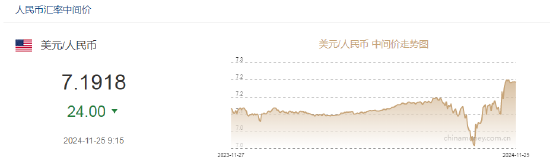 人民币兑美元中间价报7.1918，上调24点-第2张图片-十倍杠杆-股票杠杆