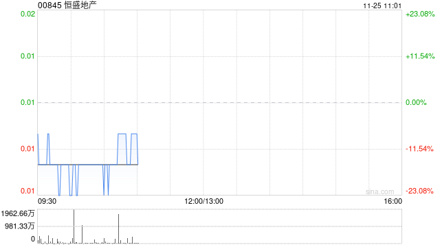 恒盛地产公布将于11月25日上午起复牌-第1张图片-十倍杠杆-股票杠杆