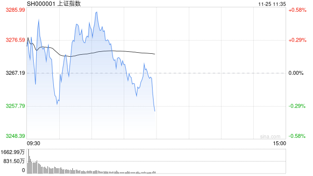 午评：沪指半日跌0.36% 短剧游戏概念盘中拉升-第1张图片-十倍杠杆-股票杠杆