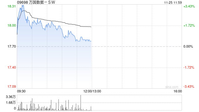 交银国际：维持万国数据-SW“买入”评级 目标价至22.88港元-第1张图片-十倍杠杆-股票杠杆