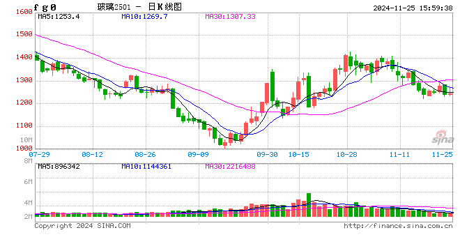 玻璃：基本面驱动转弱，宏观及政策或有支撑-第2张图片-十倍杠杆-股票杠杆