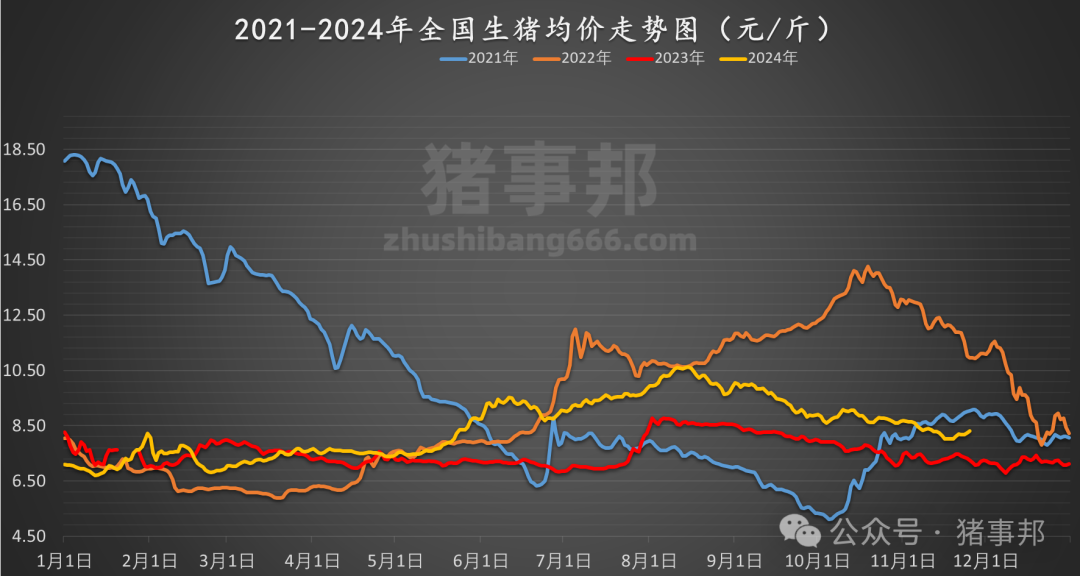 11月25日猪价汇总（涨势收窄，明日猪价或有变！）-第5张图片-十倍杠杆-股票杠杆