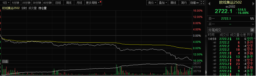 突然，大跌16%！发生了什么？-第1张图片-十倍杠杆-股票杠杆