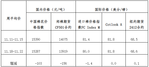 每周快报：加工量持续增加 国内棉价小幅波动-第3张图片-十倍杠杆-股票杠杆