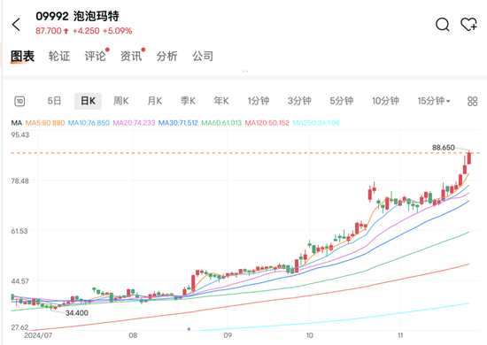 盲盒出海，大涨！-第3张图片-十倍杠杆-股票杠杆