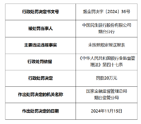 民生银行烟台分行被罚20万元：因未按照规定报送报表-第1张图片-十倍杠杆-股票杠杆