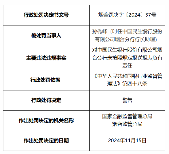 民生银行烟台分行被罚20万元：因未按照规定报送报表-第2张图片-十倍杠杆-股票杠杆