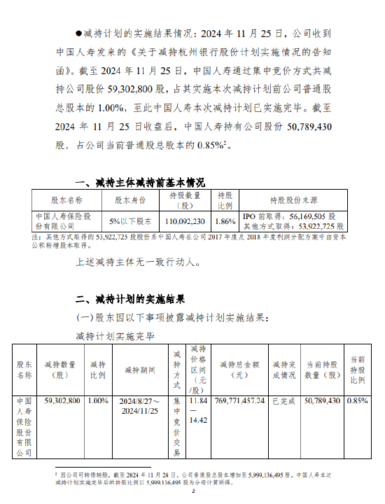 杭州银行：中国人寿减持5930.28万股公司股份-第2张图片-十倍杠杆-股票杠杆