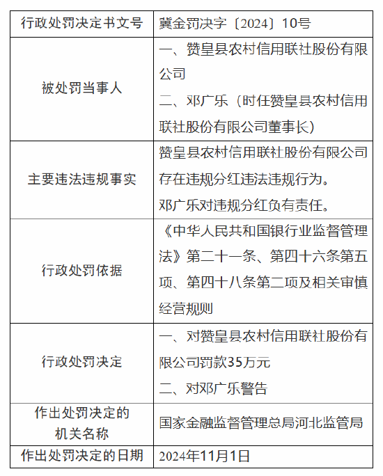 赞皇县农村信用联社被罚35万元：因违规分红-第1张图片-十倍杠杆-股票杠杆