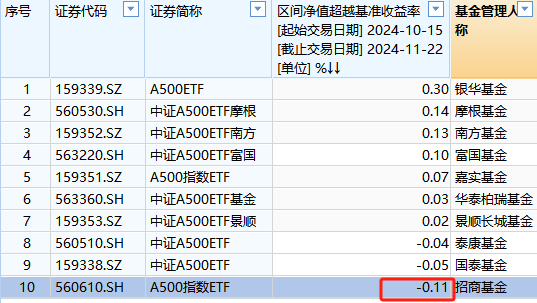 招商基金A500ETF上市以来跑输业绩基准0.11%，位居同类倒数第一-第1张图片-十倍杠杆-股票杠杆