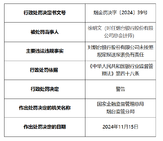 烟台银行被罚30万元：因未按照规定报送报表-第2张图片-十倍杠杆-股票杠杆