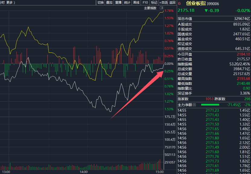 14时18分，资金涌入！外资发声：看好-第2张图片-十倍杠杆-股票杠杆