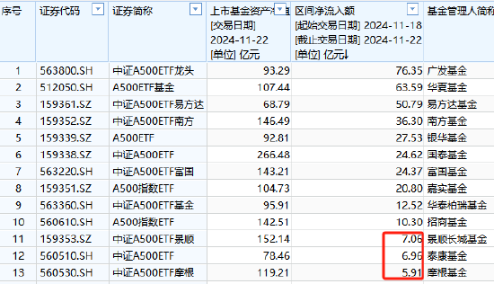 景顺长城中证A500ETF增长乏力：上周资金净流入7.06亿元，位居同类倒数第三-第1张图片-十倍杠杆-股票杠杆