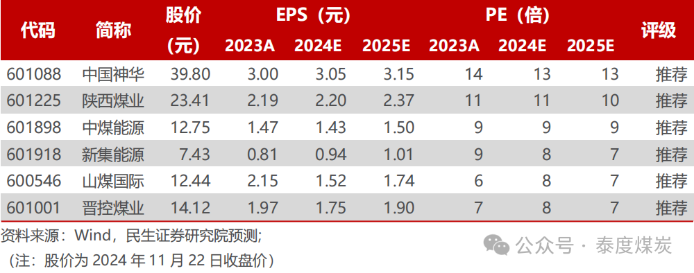 【民生能源】煤炭行业事件点评：2025 长协比例略降，价格有望略增-第1张图片-十倍杠杆-股票杠杆