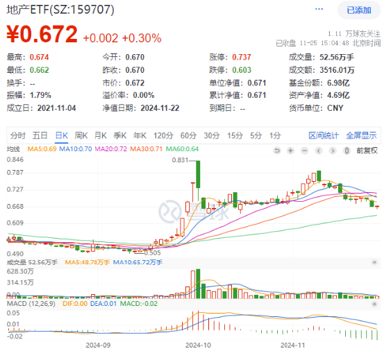 楼市成交同环比双升！龙头地产逆市表现，华发股份、招商蛇口涨逾1%，地产ETF（159707）成功收红！-第1张图片-十倍杠杆-股票杠杆