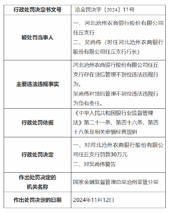 河北沧州农商银行任丘支行被罚30万元：因贷后管理不到位-第1张图片-十倍杠杆-股票杠杆