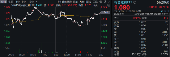 行情震荡，红利防守！标普红利ETF（562060）逆市涨近1%，多重因素驱动长期主义红利-第1张图片-十倍杠杆-股票杠杆