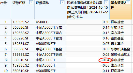 泰康基金A500ETF上市以来跑输业绩基准0.04%，位居同类倒数第三-第1张图片-十倍杠杆-股票杠杆