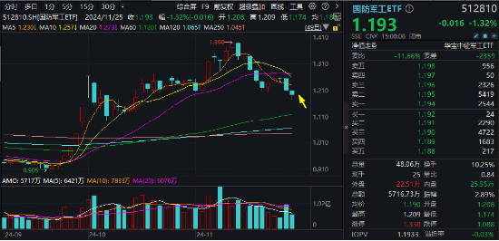 波动加剧！四川九洲“地天板”，中航系再遭重挫，国防军工ETF（512810）跌1.32%三连阴！配置窗口期已至？-第1张图片-十倍杠杆-股票杠杆