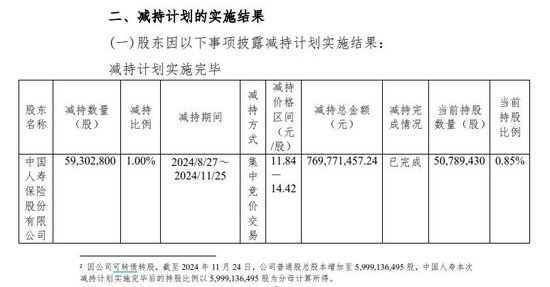 中国人寿减持杭州银行实施完毕 原计划“清仓”最终保留0.85%股份 未透露是否继续减持-第1张图片-十倍杠杆-股票杠杆