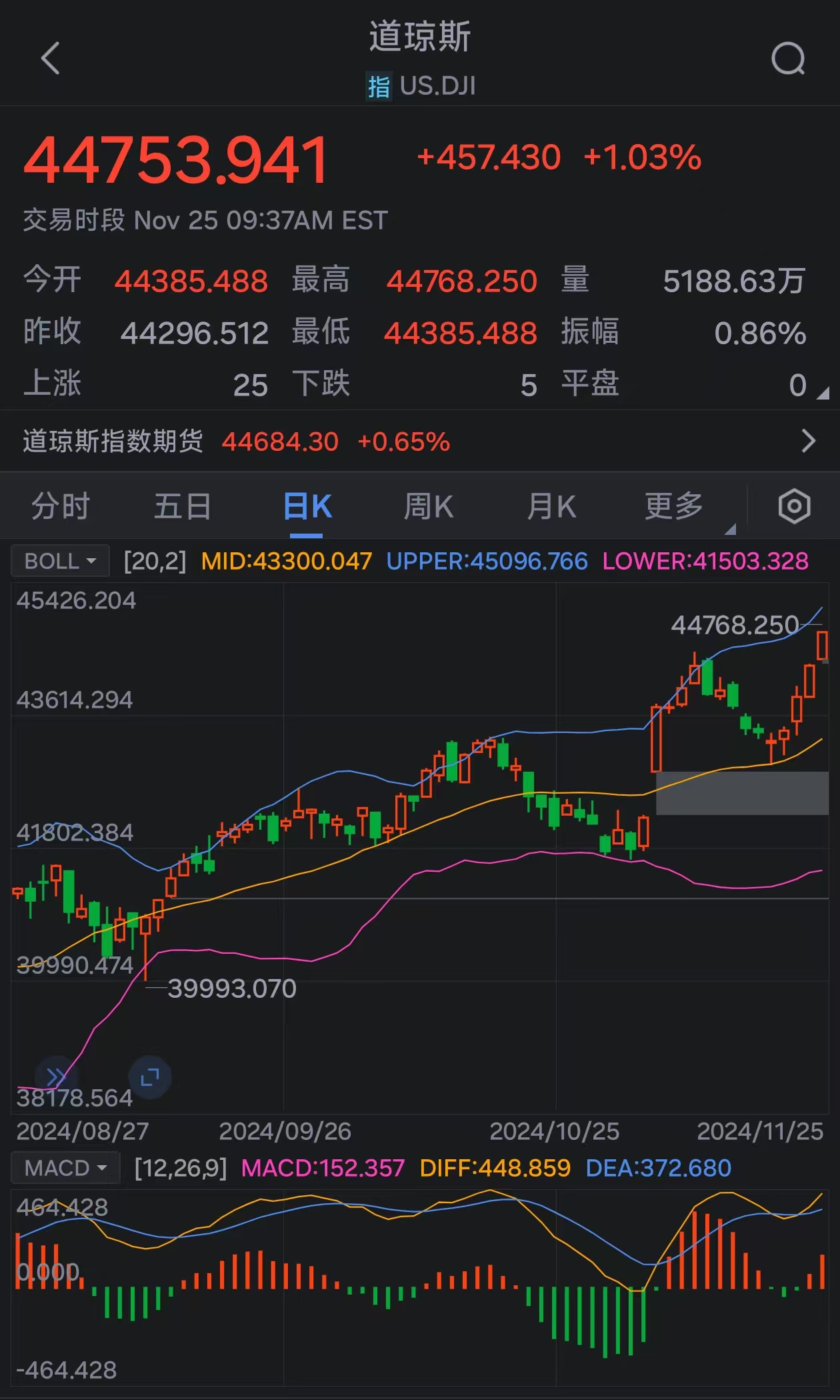 道指涨超1% 刷新历史高位-第1张图片-十倍杠杆-股票杠杆