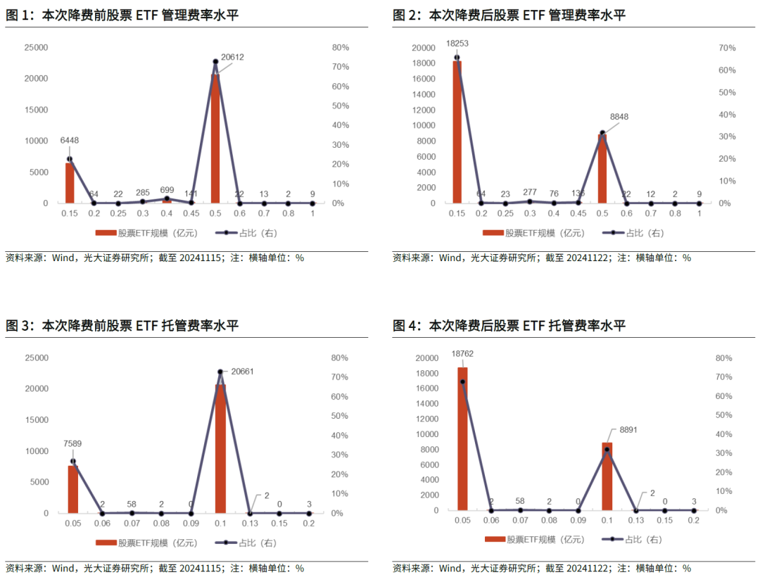 【光大金工】主要宽基ETF集体调降费率水平，TMT主题ETF获资金加仓——基金市场周报20241125-第3张图片-十倍杠杆-股票杠杆