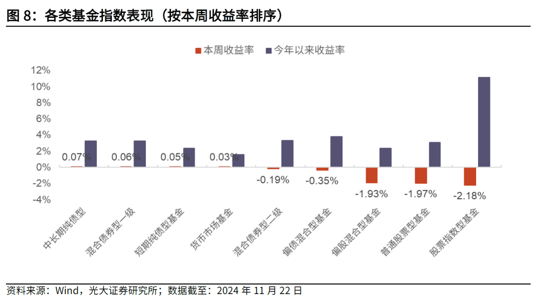 【光大金工】主要宽基ETF集体调降费率水平，TMT主题ETF获资金加仓——基金市场周报20241125-第6张图片-十倍杠杆-股票杠杆