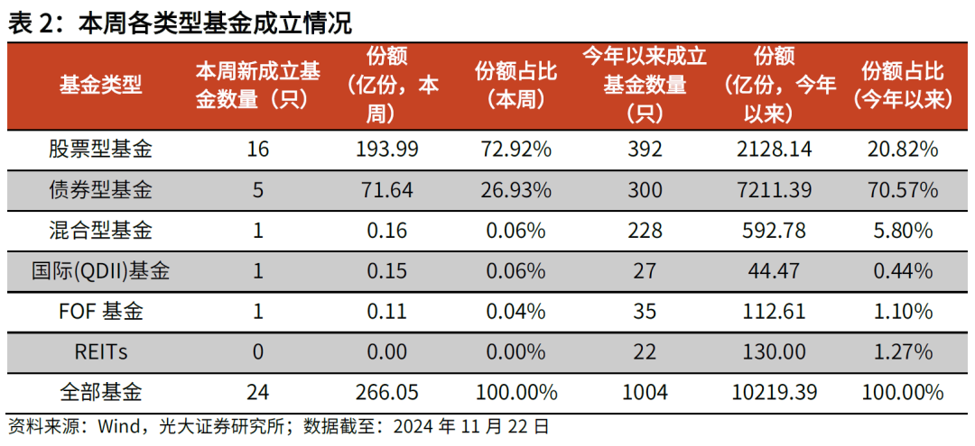 【光大金工】主要宽基ETF集体调降费率水平，TMT主题ETF获资金加仓——基金市场周报20241125-第7张图片-十倍杠杆-股票杠杆