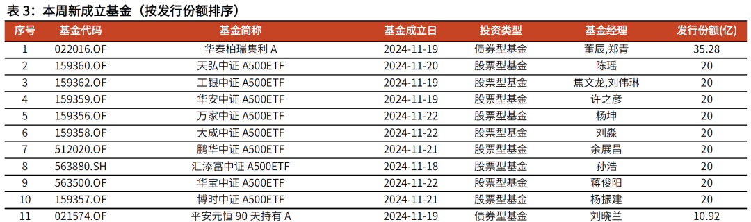 【光大金工】主要宽基ETF集体调降费率水平，TMT主题ETF获资金加仓——基金市场周报20241125-第9张图片-十倍杠杆-股票杠杆