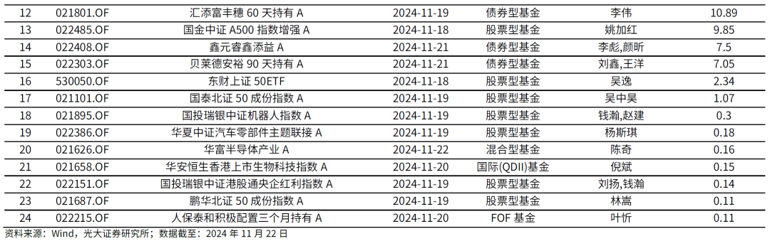 【光大金工】主要宽基ETF集体调降费率水平，TMT主题ETF获资金加仓——基金市场周报20241125-第10张图片-十倍杠杆-股票杠杆