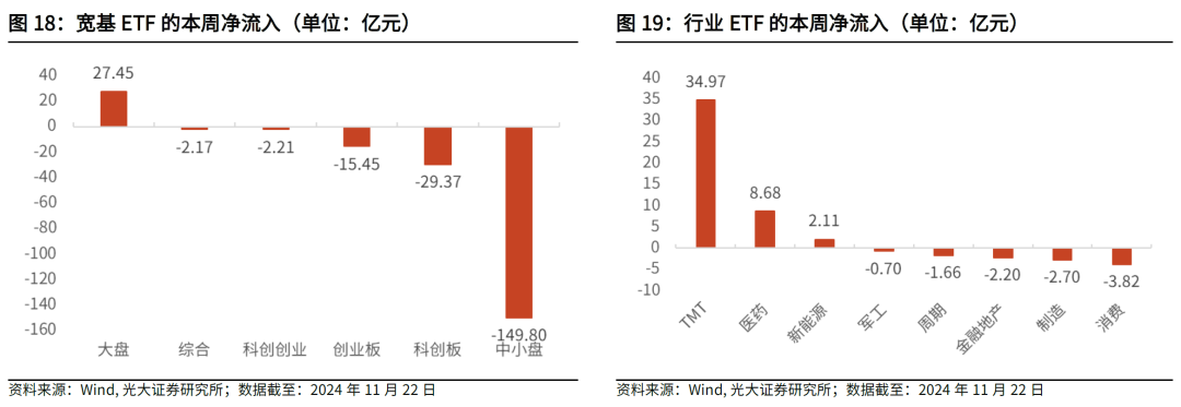 【光大金工】主要宽基ETF集体调降费率水平，TMT主题ETF获资金加仓——基金市场周报20241125-第23张图片-十倍杠杆-股票杠杆