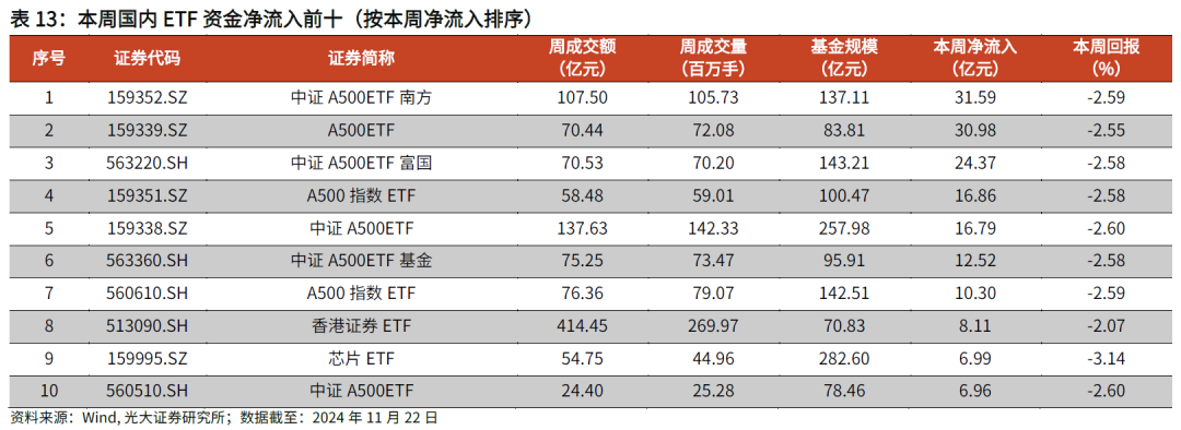 【光大金工】主要宽基ETF集体调降费率水平，TMT主题ETF获资金加仓——基金市场周报20241125-第25张图片-十倍杠杆-股票杠杆