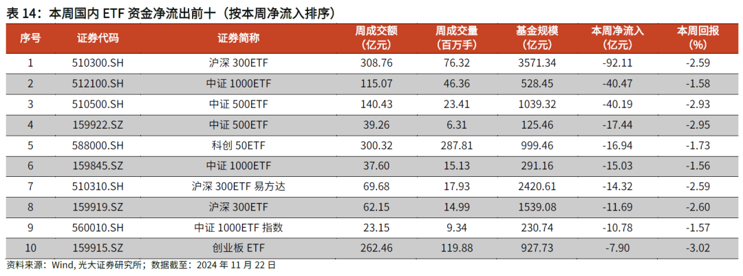 【光大金工】主要宽基ETF集体调降费率水平，TMT主题ETF获资金加仓——基金市场周报20241125-第26张图片-十倍杠杆-股票杠杆