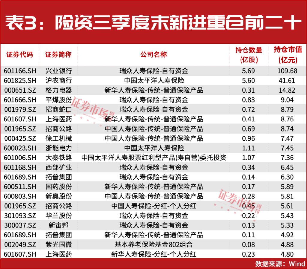 32万亿险资业绩出炉！重仓和加仓的A股都有谁？-第4张图片-十倍杠杆-股票杠杆