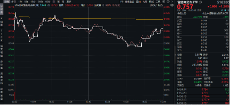 A股缩量盘整，固态电池逆市爆发，智能电动车ETF（516380）盘中上探2.5%！红利风起，坚守长期主义-第3张图片-十倍杠杆-股票杠杆