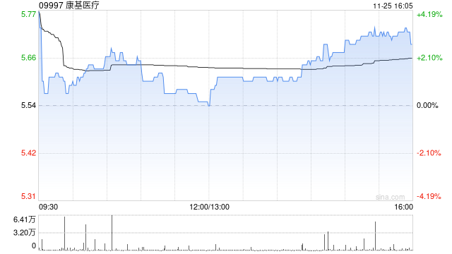 康基医疗11月25日耗资56.472万港元回购10万股-第1张图片-十倍杠杆-股票杠杆