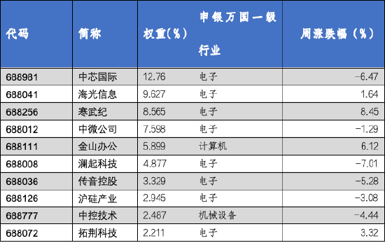 华安基金科创板ETF周报：科创板回购规模再创新高，科创50指数上周跌1.78%-第4张图片-十倍杠杆-股票杠杆