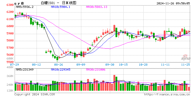 光大期货：11月26日软商品日报-第2张图片-十倍杠杆-股票杠杆