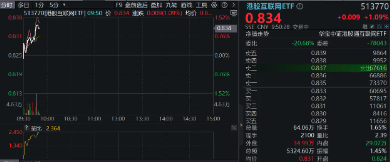 港股震荡不休，关注高分红、业绩稳定的互联网龙头！美团涨近2%，港股互联网ETF（513770）涨逾1%-第1张图片-十倍杠杆-股票杠杆