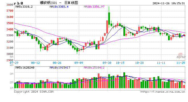 光大期货：11月26日矿钢煤焦日报-第2张图片-十倍杠杆-股票杠杆