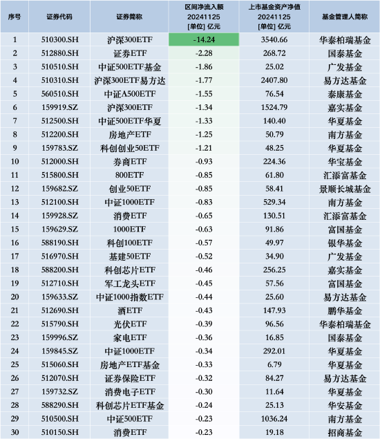 最不受欢迎ETF：11月25日华泰柏瑞沪深300ETF遭净赎回14.24亿元，国泰证券ETF遭净赎回2.28亿元-第1张图片-十倍杠杆-股票杠杆