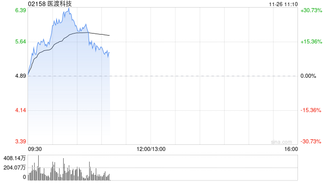 医渡科技早盘持续上涨逾26% 光大证券维持“买入”评级-第1张图片-十倍杠杆-股票杠杆